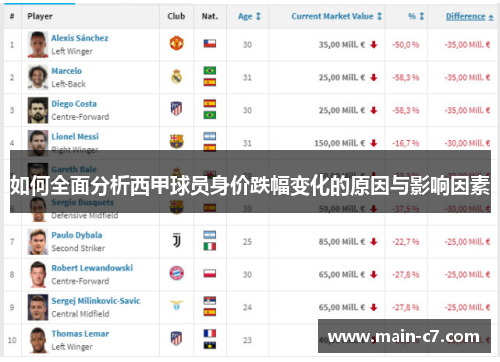 如何全面分析西甲球员身价跌幅变化的原因与影响因素 如何全面分析西甲球员身价跌幅变化的原因与影响因素
